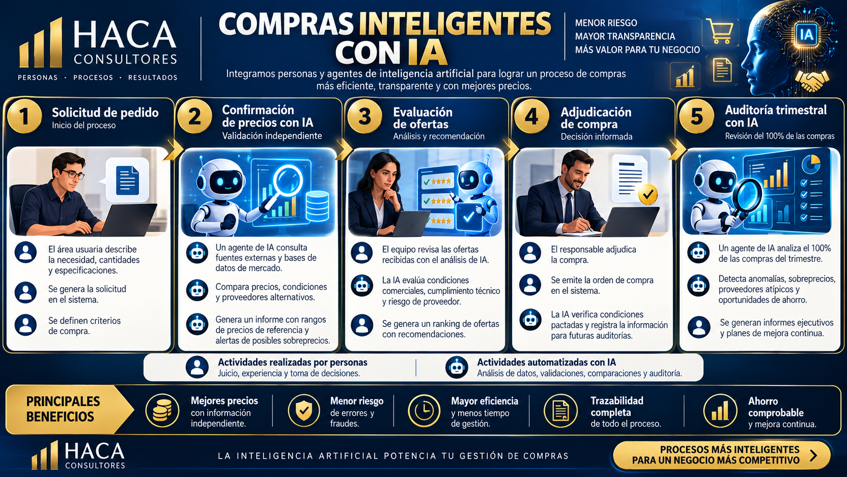 Proceso de compras inteligentes con actividades realizadas por personas y agentes de inteligencia artificial
